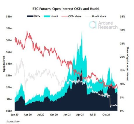 Open Interest Huobi and OKEx - Arcane Research