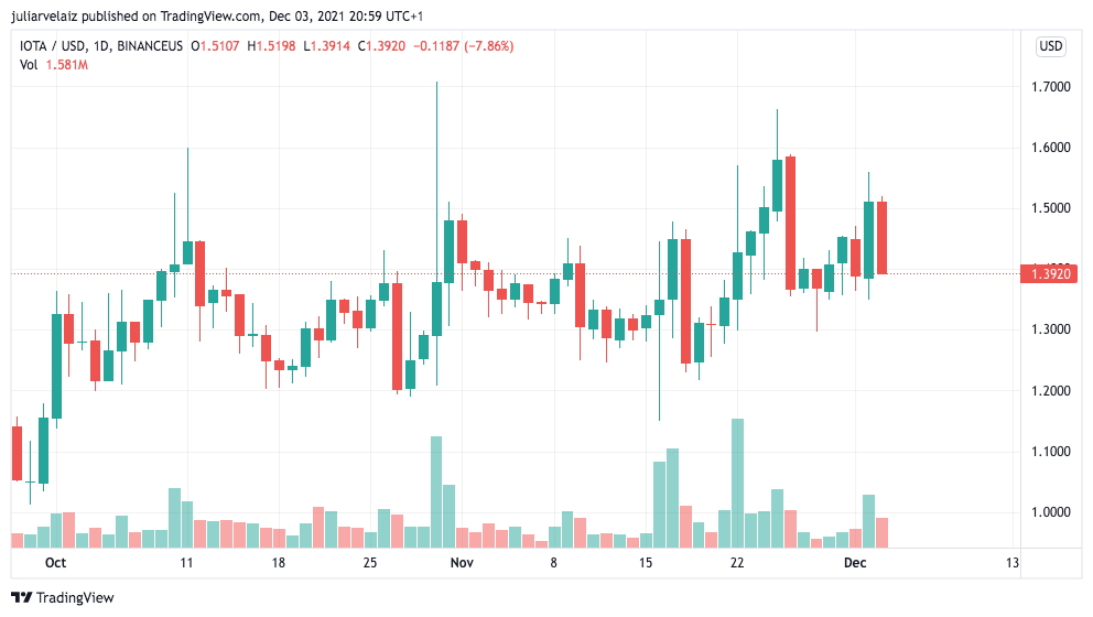 IOTA