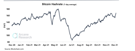 Chart showing  bitcoin hashrate increase