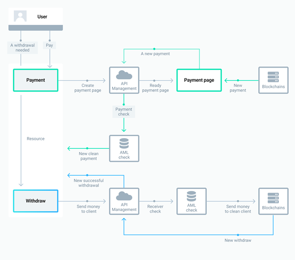 Primary features of B2BinPay v.2