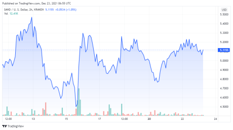SANDUSD price chart - TradingView