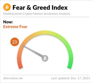 Gráfico que mostra o índice de medo e ganância