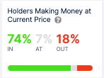 74% Of Bitcoin Holders Remain In Profit At Current Prices