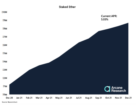 Chart showing staked Ethereum