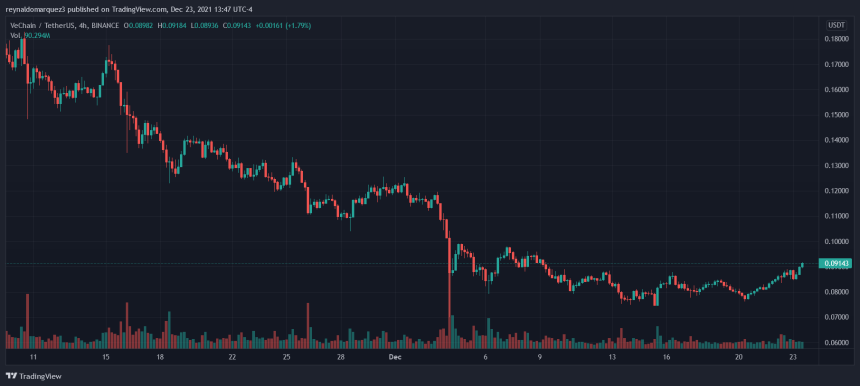 VeChain VET VETUSDT