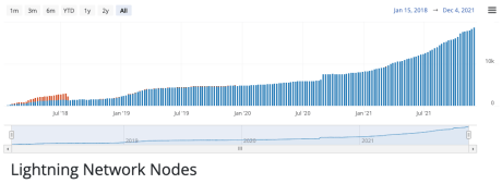 Chart showing growth of bitcoin lightning network nodes