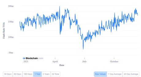 Bitcoin Mining Hashrate