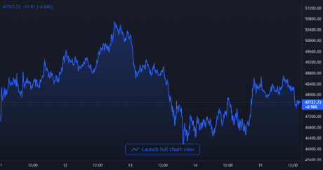 Bitcoin Price Chart