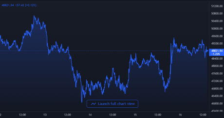 Bitcoin Price Chart