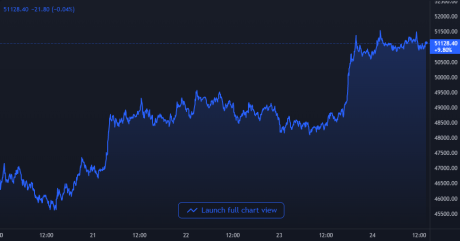 Bitcoin Price Chart