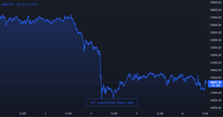 Bitcoin Price Chart