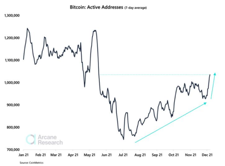 Bitcoin Active Addresses