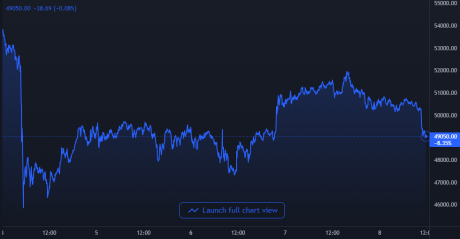 Bitcoin Price Chart