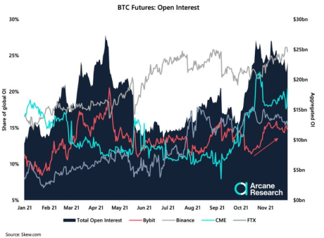 Bitcoin Open Interest