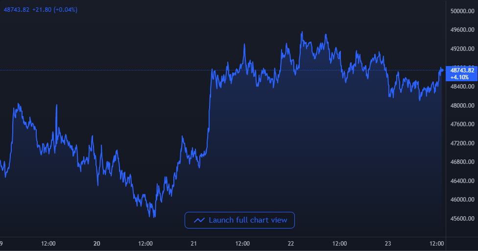 Bitcoin Price Chart