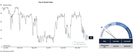 Fear And Greed Index, Extreme Fear