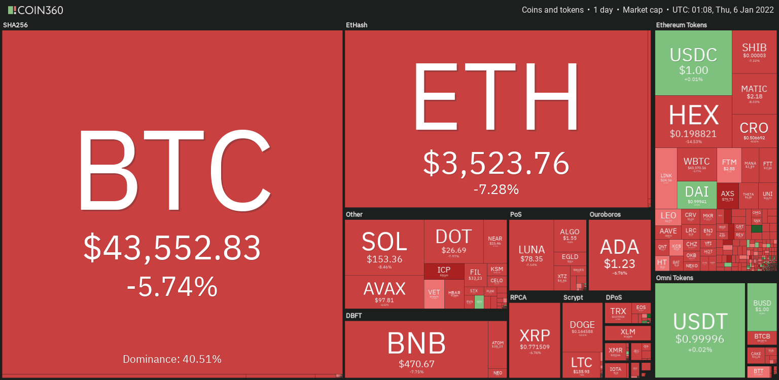 Bitcoin Falls To $43k After Fed FOMC Meeting Report Show Commitment To Decrease Balance Sheet