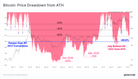 Price drawdown from ATH - Glassnode