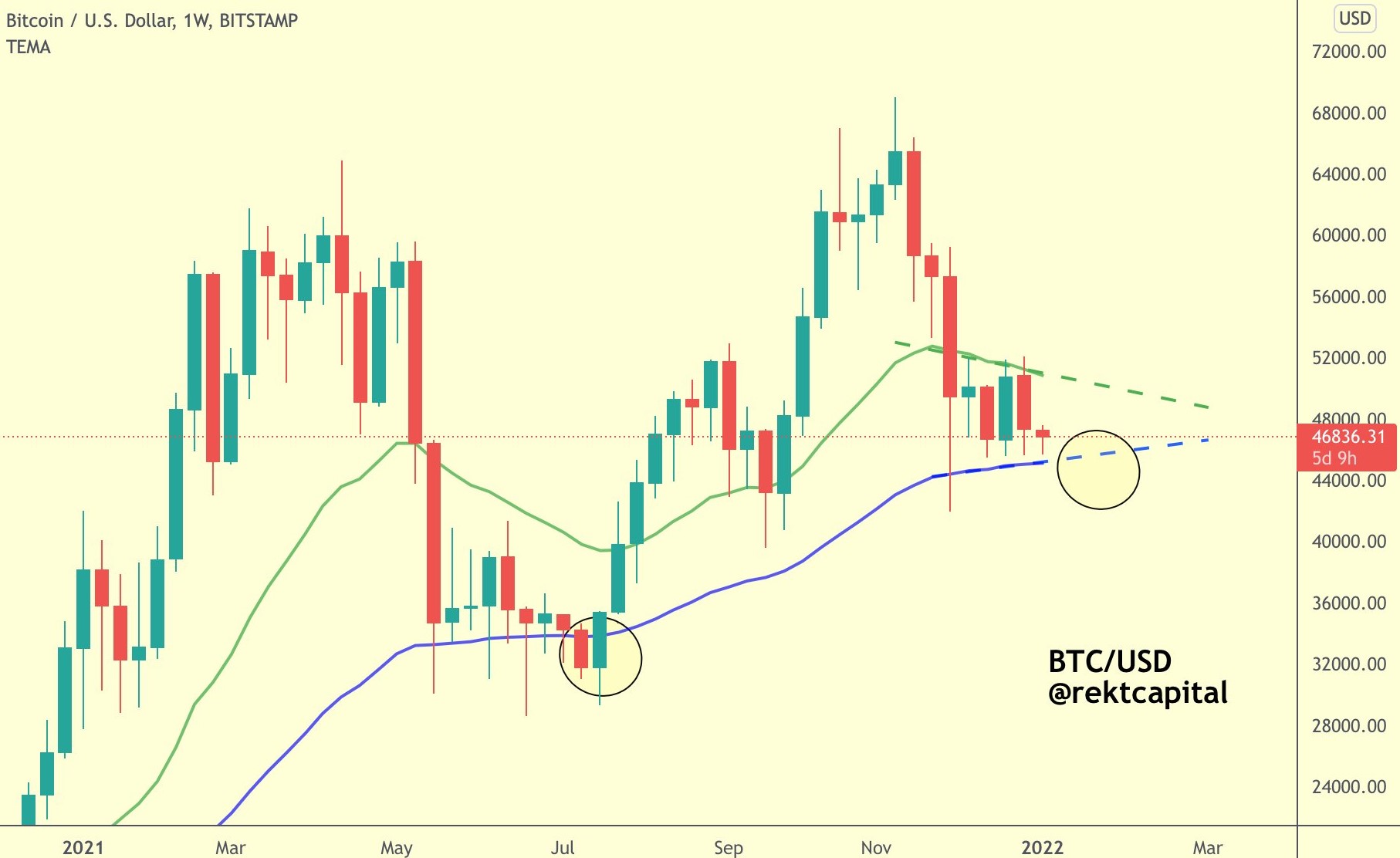 Bitcoin Falls To $43k After Fed FOMC Meeting Report Show Commitment To Decrease Balance Sheet