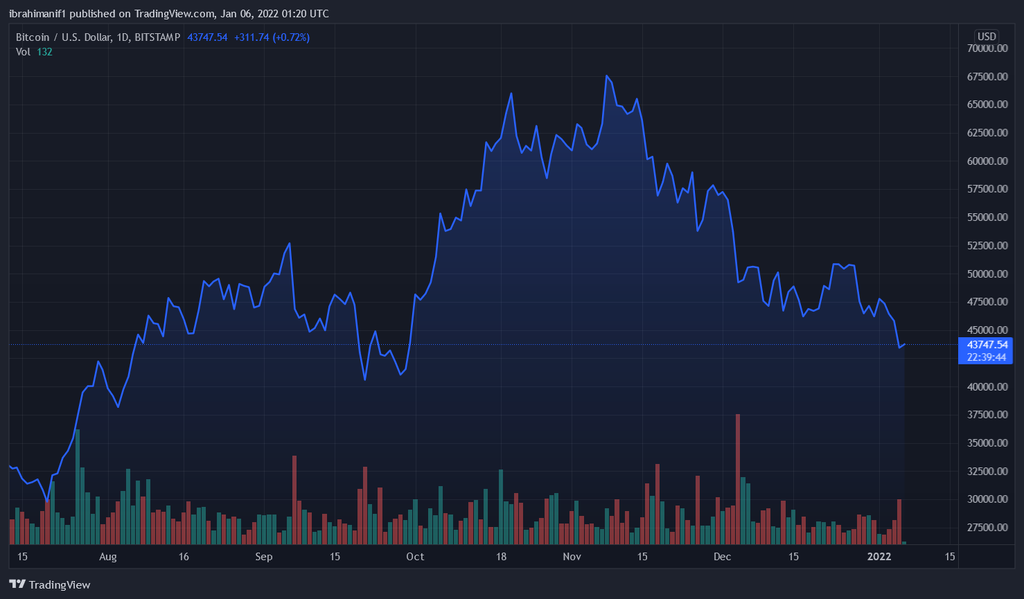 Bitcoin Falls To $43k After Fed FOMC Meeting Report Show Commitment To Decrease Balance Sheet