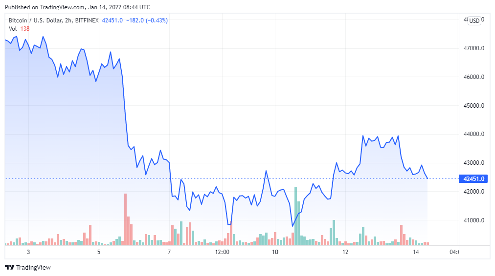 BTCUSD price chart for 01/14/2021 - TradingView