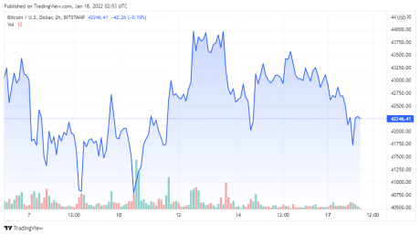 BTCUSD price chart for 01/17/2022 - TradingView