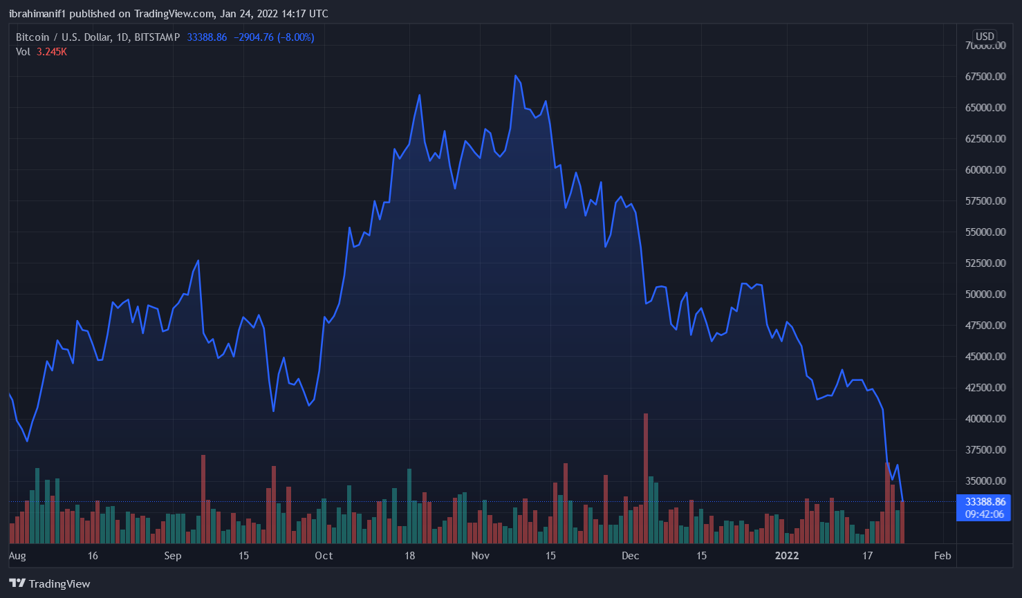 Robert Kiyosaki: I will Buy More If Bitcoin Retest $20k