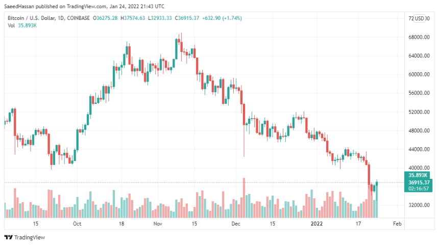 Bitcoin Price