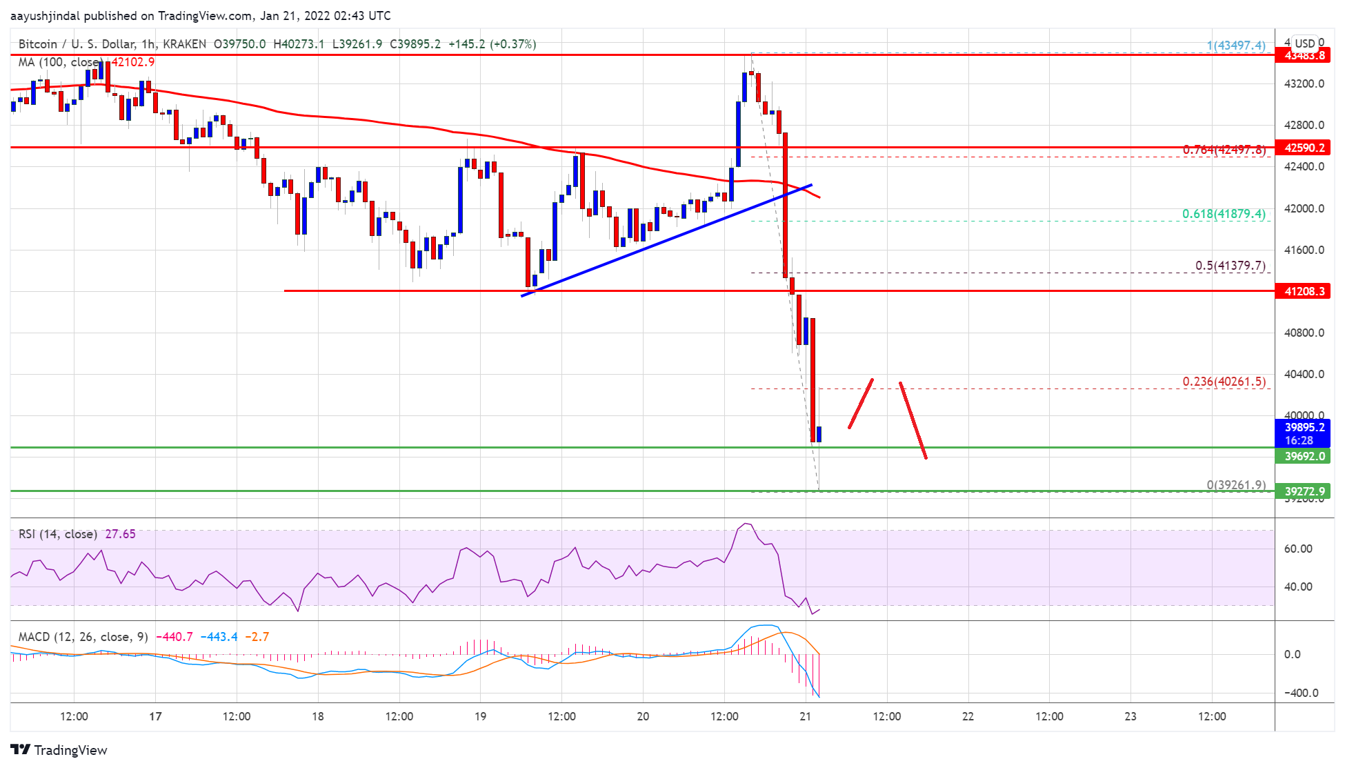 Bitcoin ფასი