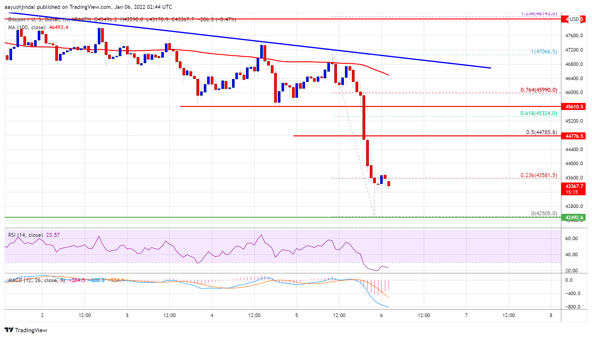 سعر بتكوين