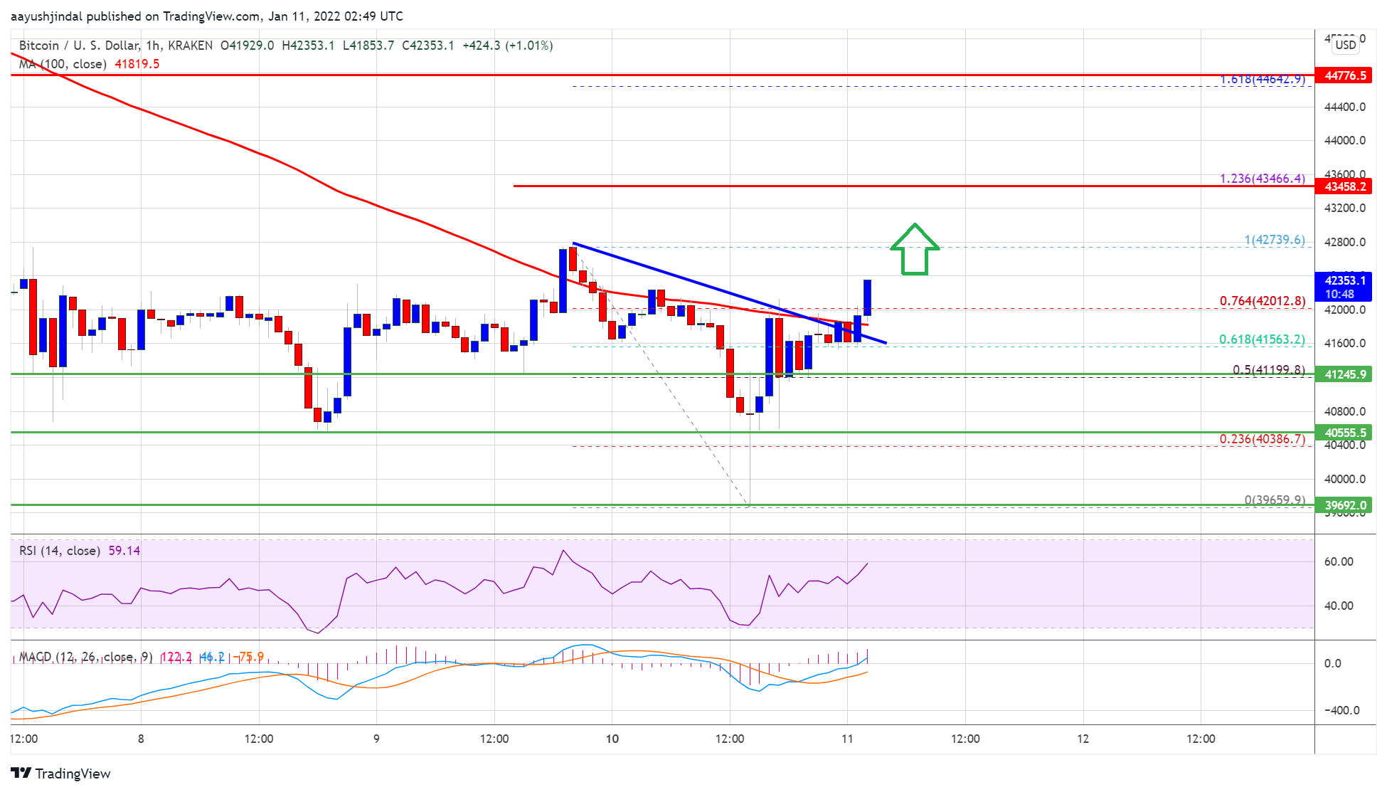 ราคา Bitcoin