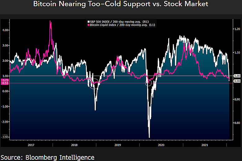 Bitcoin Targets $40K? Why Crypto Could See General Price Reversion