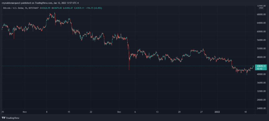 Bitcoin BTC BTCUSD