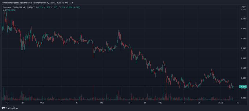 Cardano ADA ADAUSDT