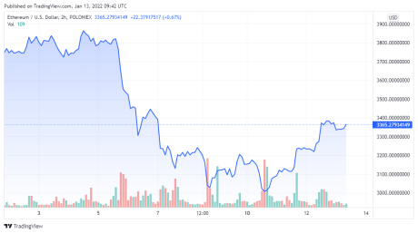 ETHUSD price chart for 01/13/2021 - TradingView