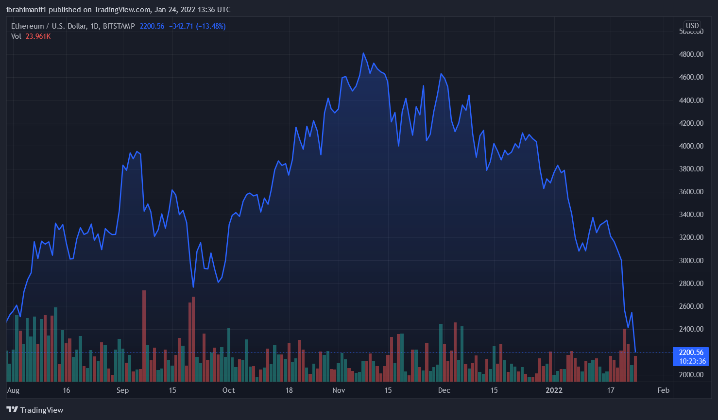 OpenSea Trading Volume May Force Ethereum Price Crash, Expert Says