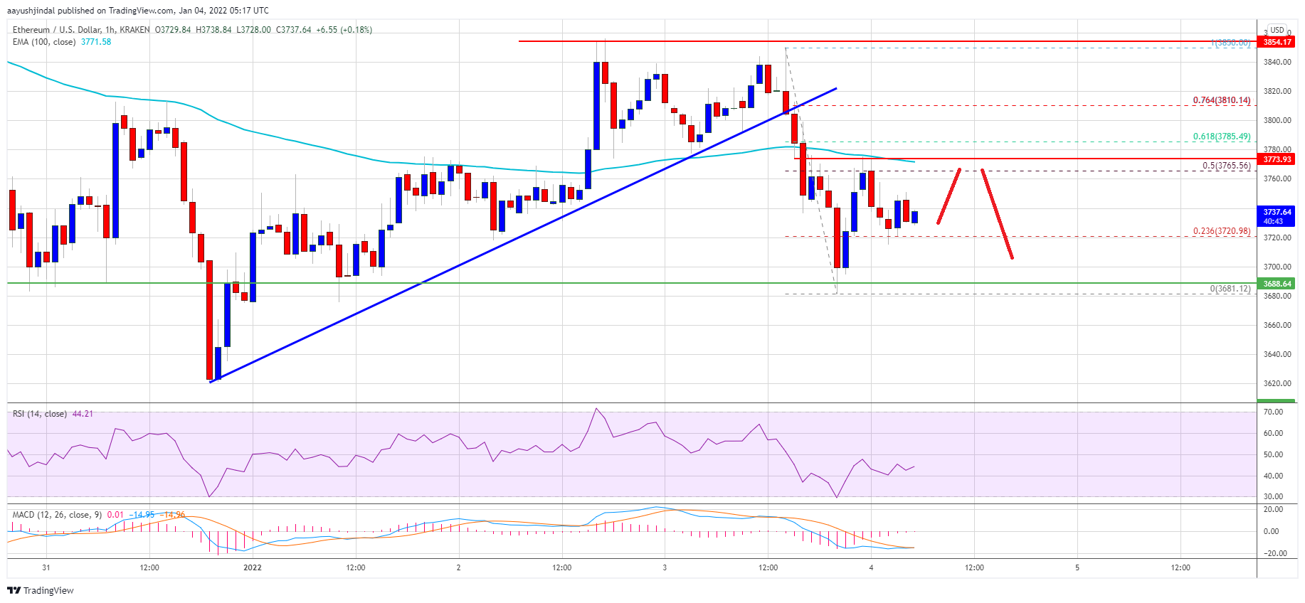 Tau o le Ethereum