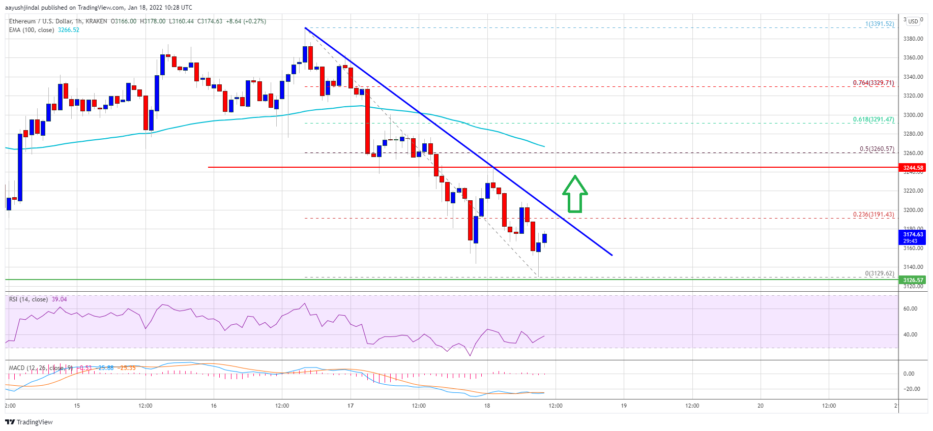Ethereum Revisits Key Support, Why Recovery Could be Capped Ethereum Revisits Key Support, Why Recovery Could be Capped