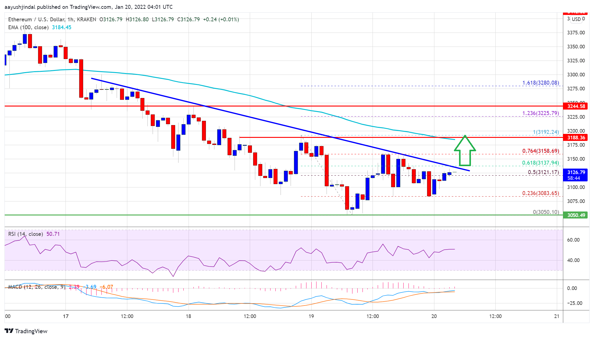 Ethereum Price