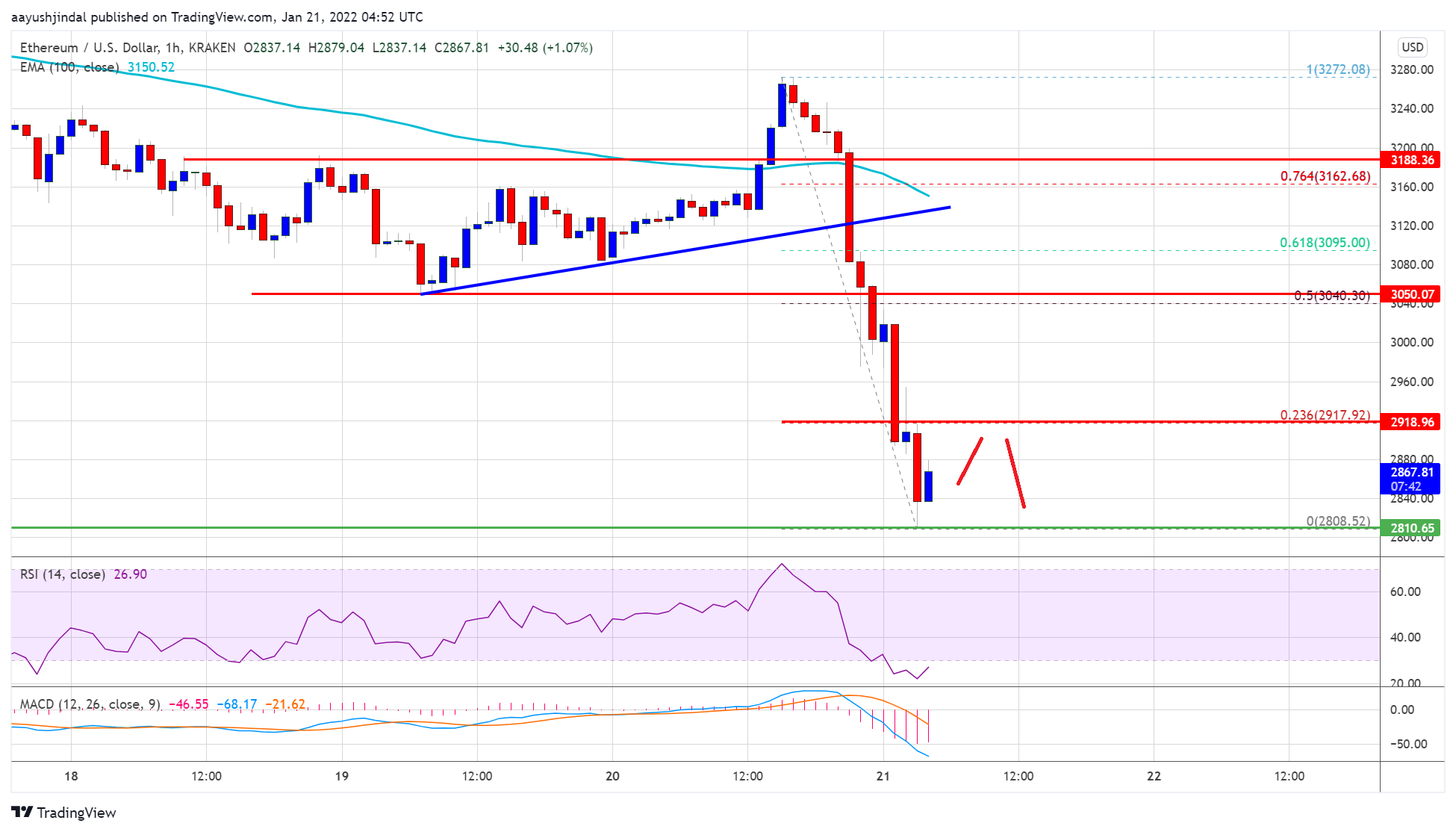 TA: Ethereum Nosedives, Indicators Display Signals of Much larger Downtrend