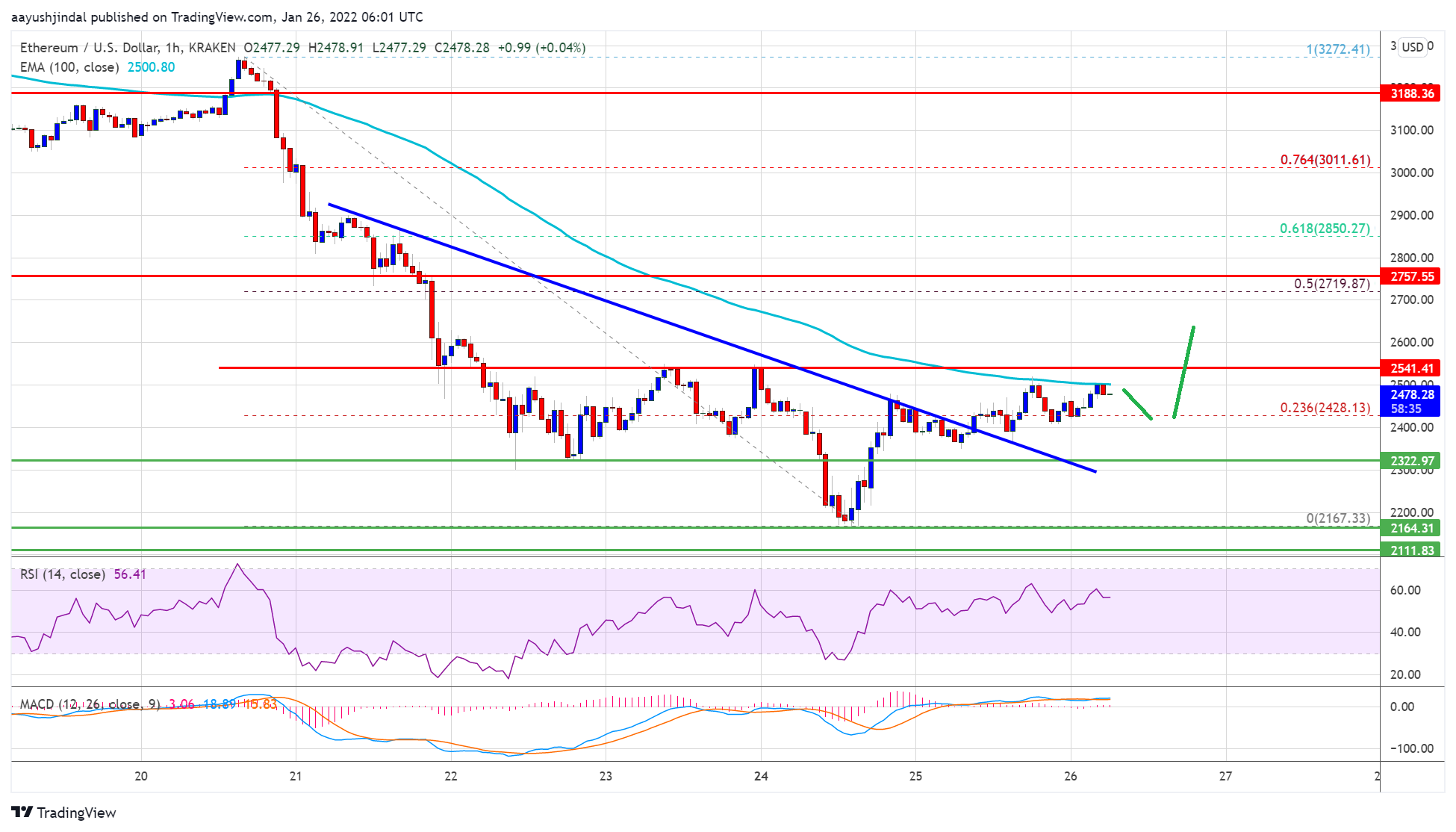 Ethereum Price