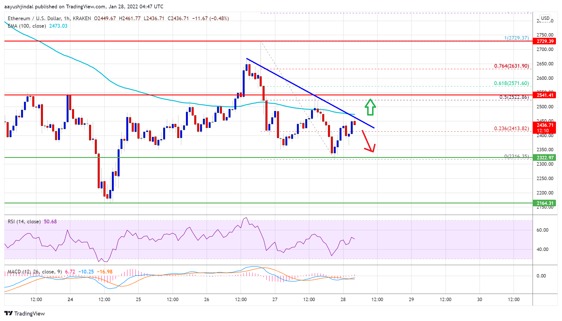 Precio de Ethereum