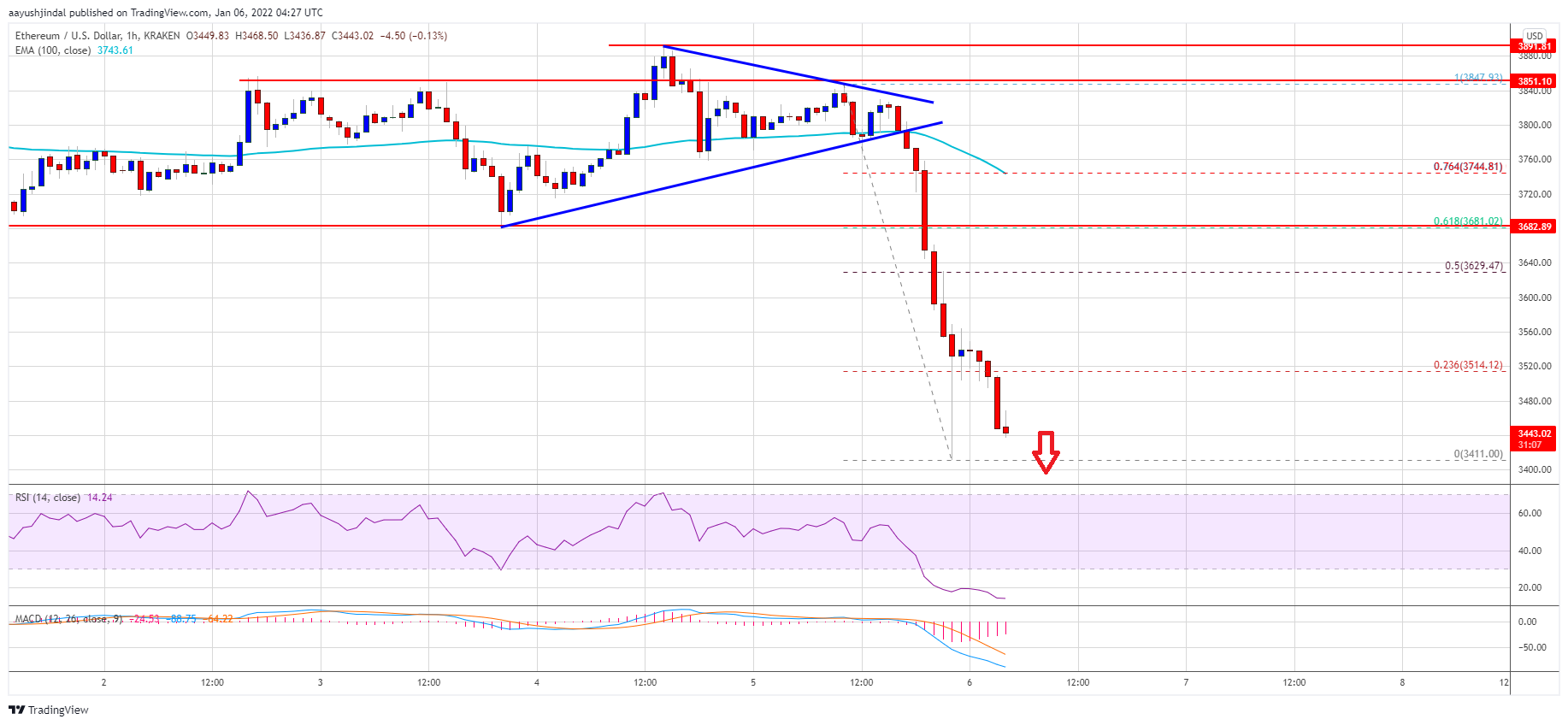 Ethereum Price