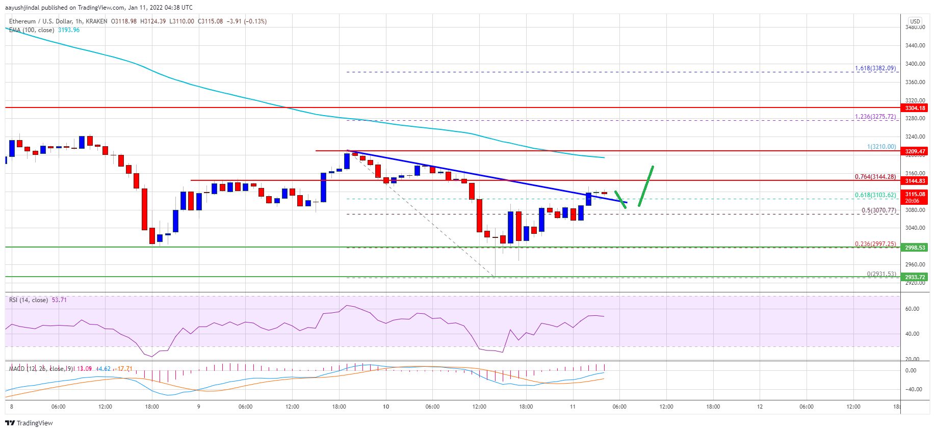 Ethereum Price