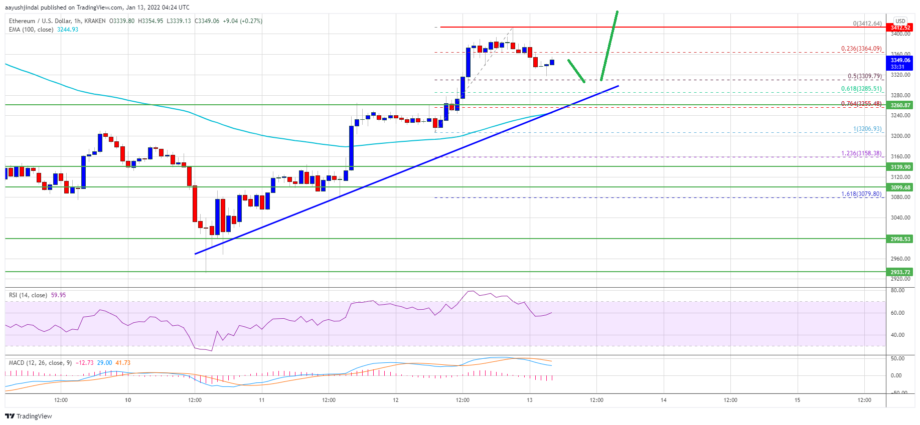 Harga Ethereum