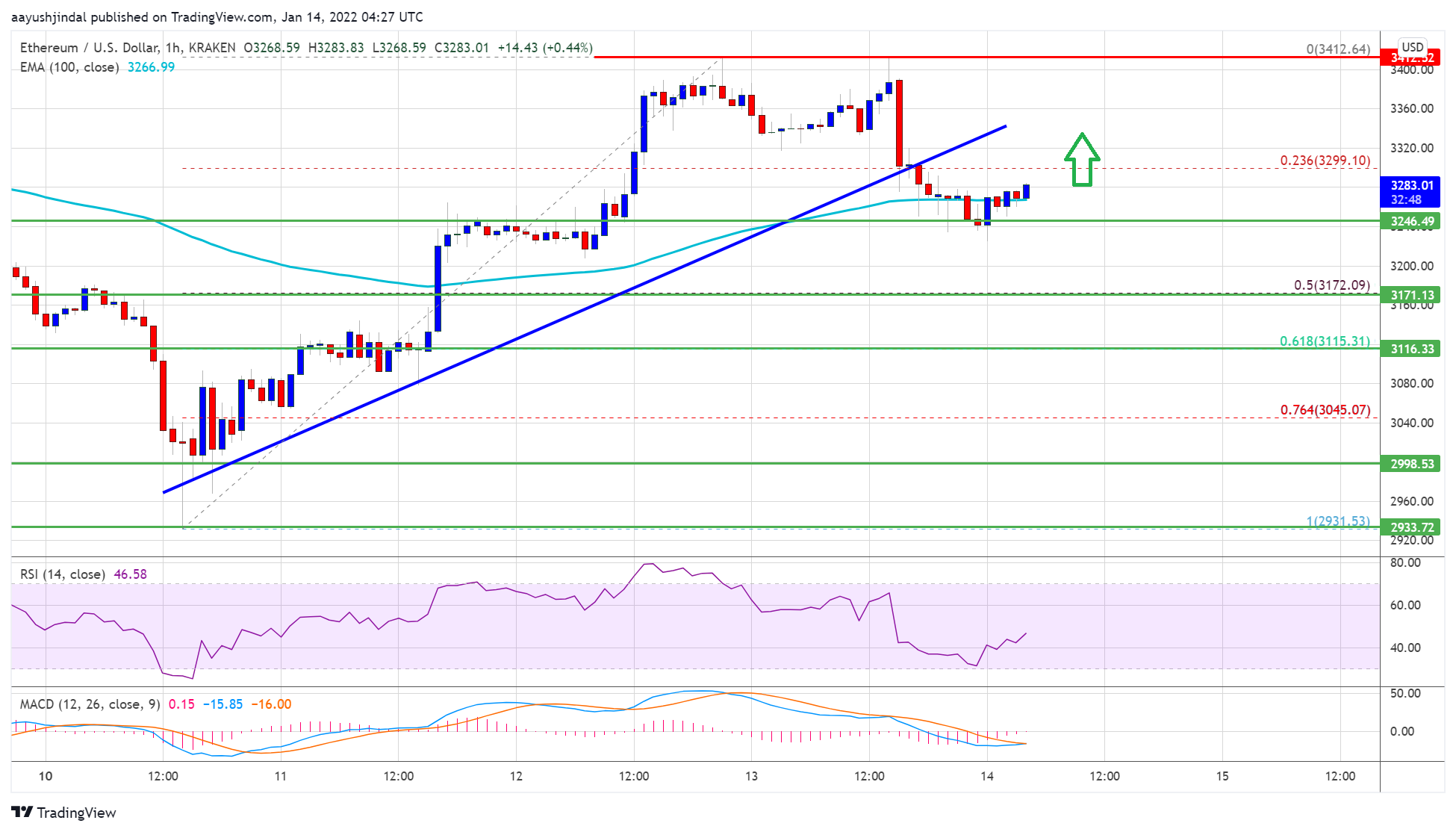 Precio de Ethereum