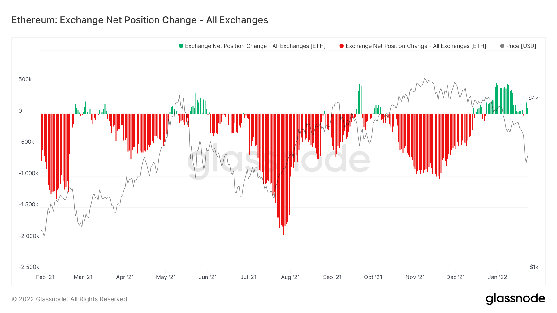 OpenSea Trading Volume May Force Ethereum Price Crash, Expert Says