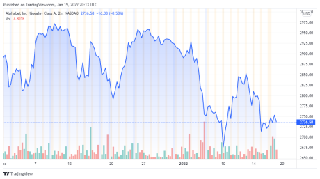 GOOGL price chart for 01/19/2022 - TradingView