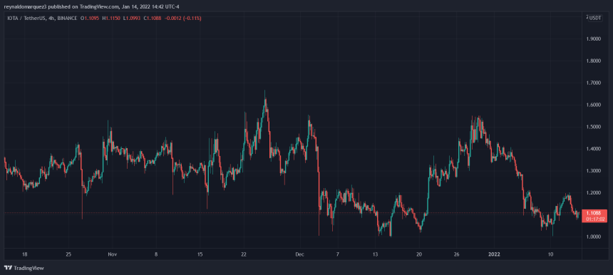 IOTA MIOTA MIOTAUSDT