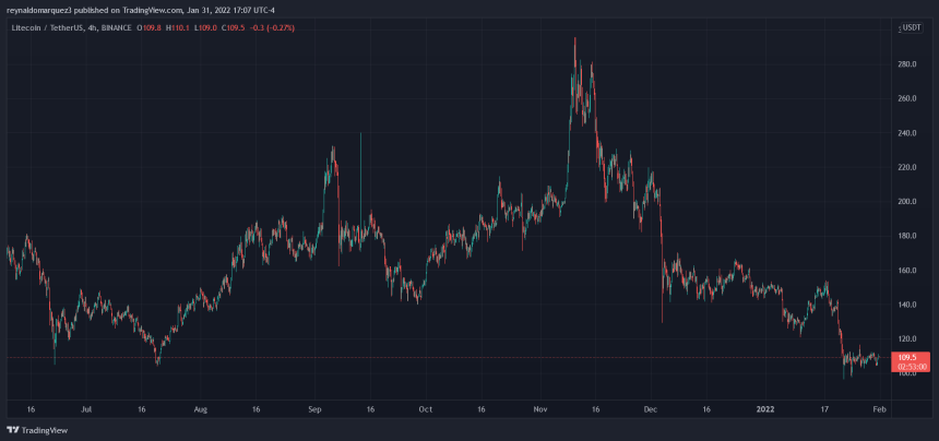 Litecoin LTC LTCUSDT